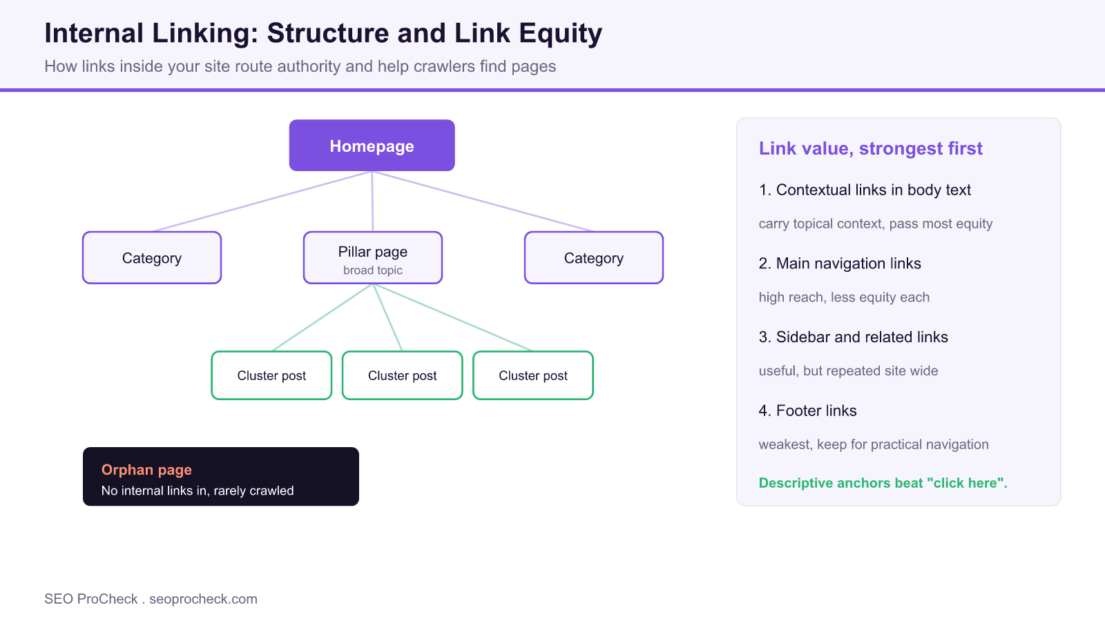 Diagram of internal linking showing a homepage linking to category and pillar pages, a pillar page linking to cluster posts, an orphan page with no links in, and a ranking of link types by value.