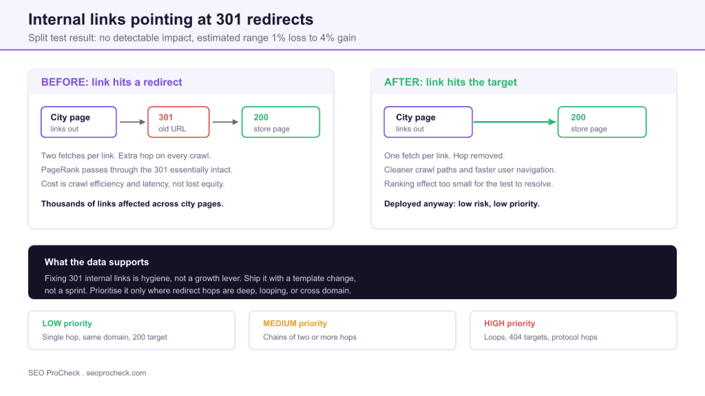 Do 301 internal links harm seo? 3 Do 301 internal links harm seo?