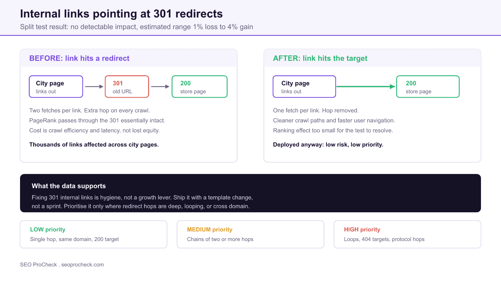 Diagram comparing an internal link that passes through a 301 redirect with one that points straight at the 200 status code target, alongside a low, medium and high priority triage scale for fixing redirected internal links.