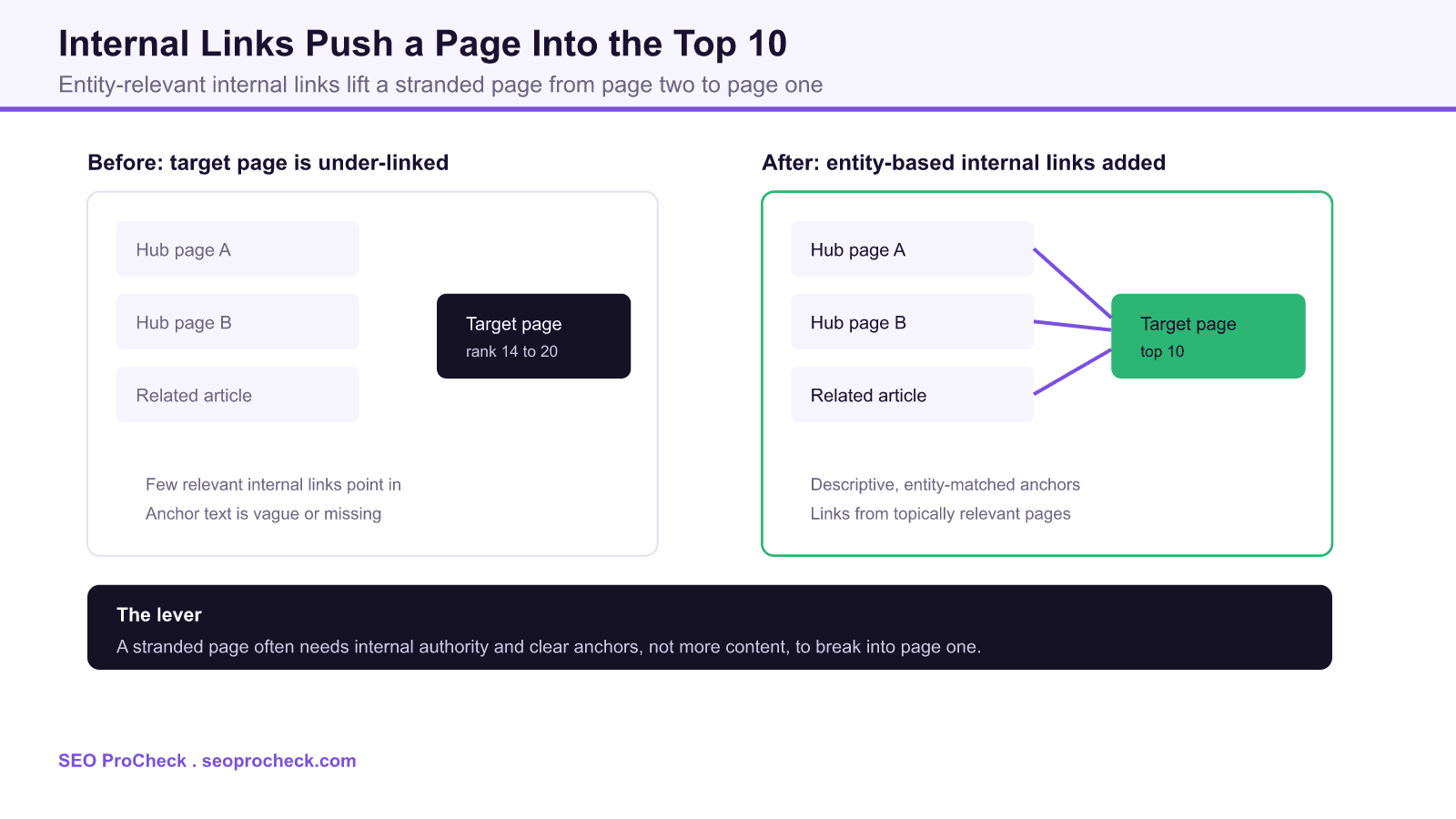 Before and after diagram showing a target page stuck at rank 14 to 20 with few internal links, then reaching the top 10 after adding descriptive entity matched internal links from topically relevant pages.