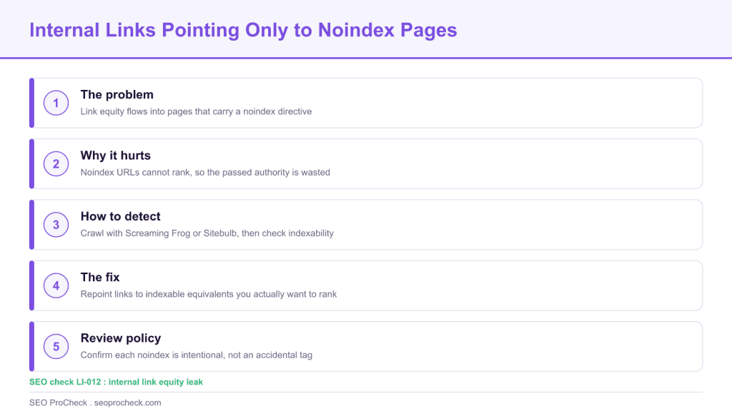 Non-indexable page receives links only