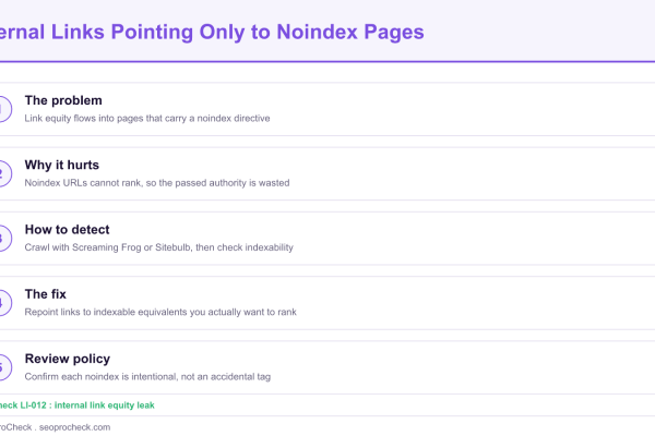 Diagram explaining why internal links pointing only to noindex pages waste link equity and how to detect and fix the leak.