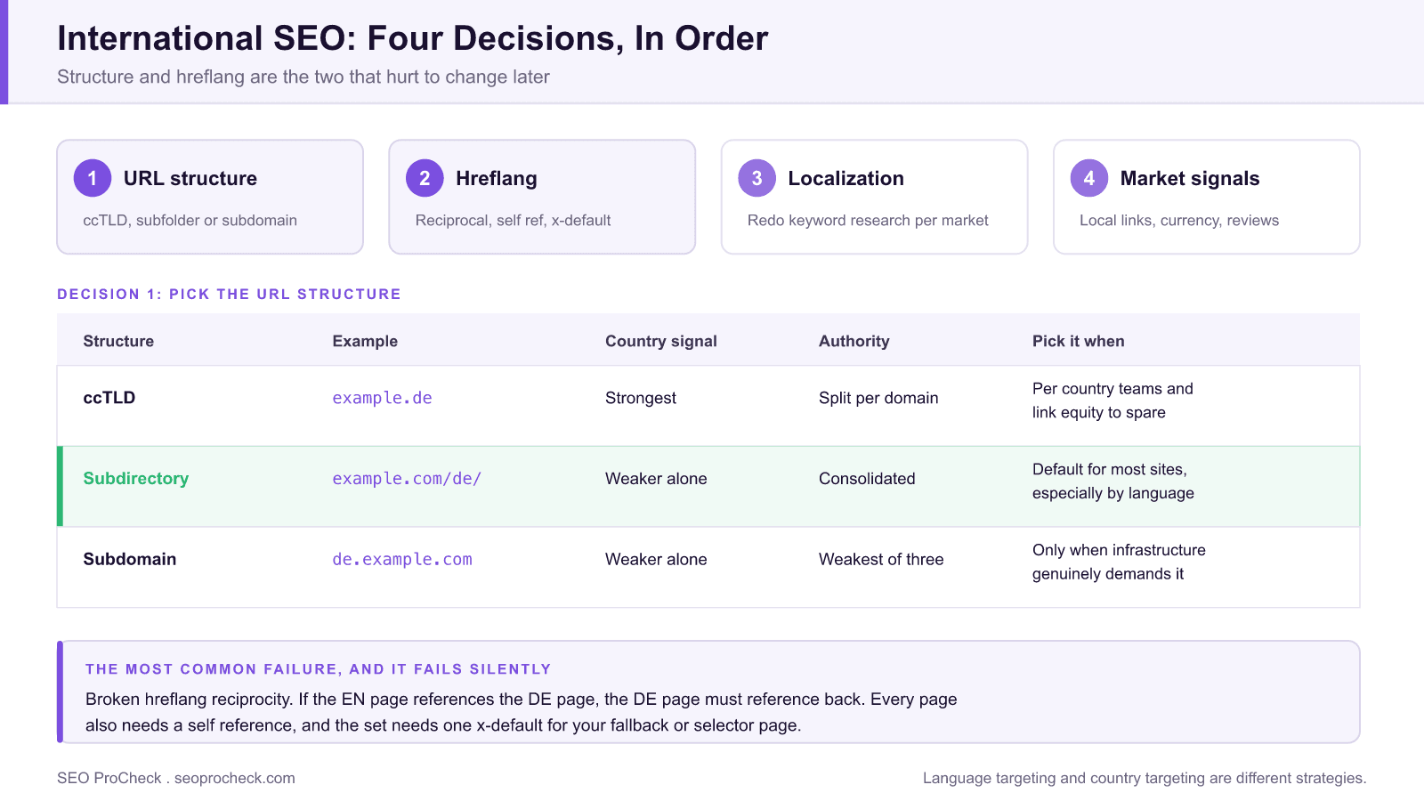 International seo: the ultimate guide | wix seo hub 4 Diagram of the four international seo decisions in order, with a comparison of cctld, subdirectory, and subdomain url structures.