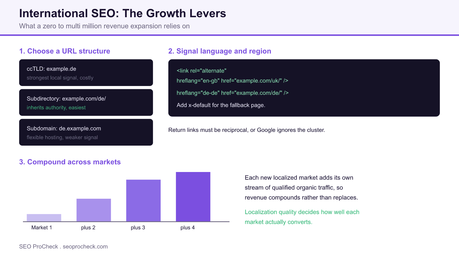 Diagram of international seo growth levers showing url structure options, hreflang alternate link examples for en-gb and de-de, and a bar chart of revenue compounding as each new localized market is added