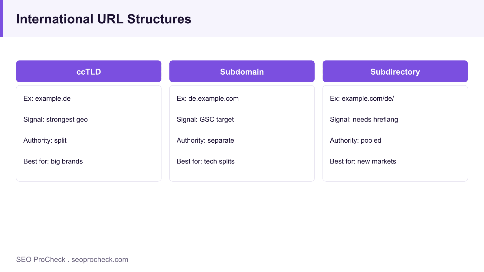 Three column comparison of cctld, subdomain, and subdirectory structures for international seo with example urls, targeting signals, authority, and best fit.
