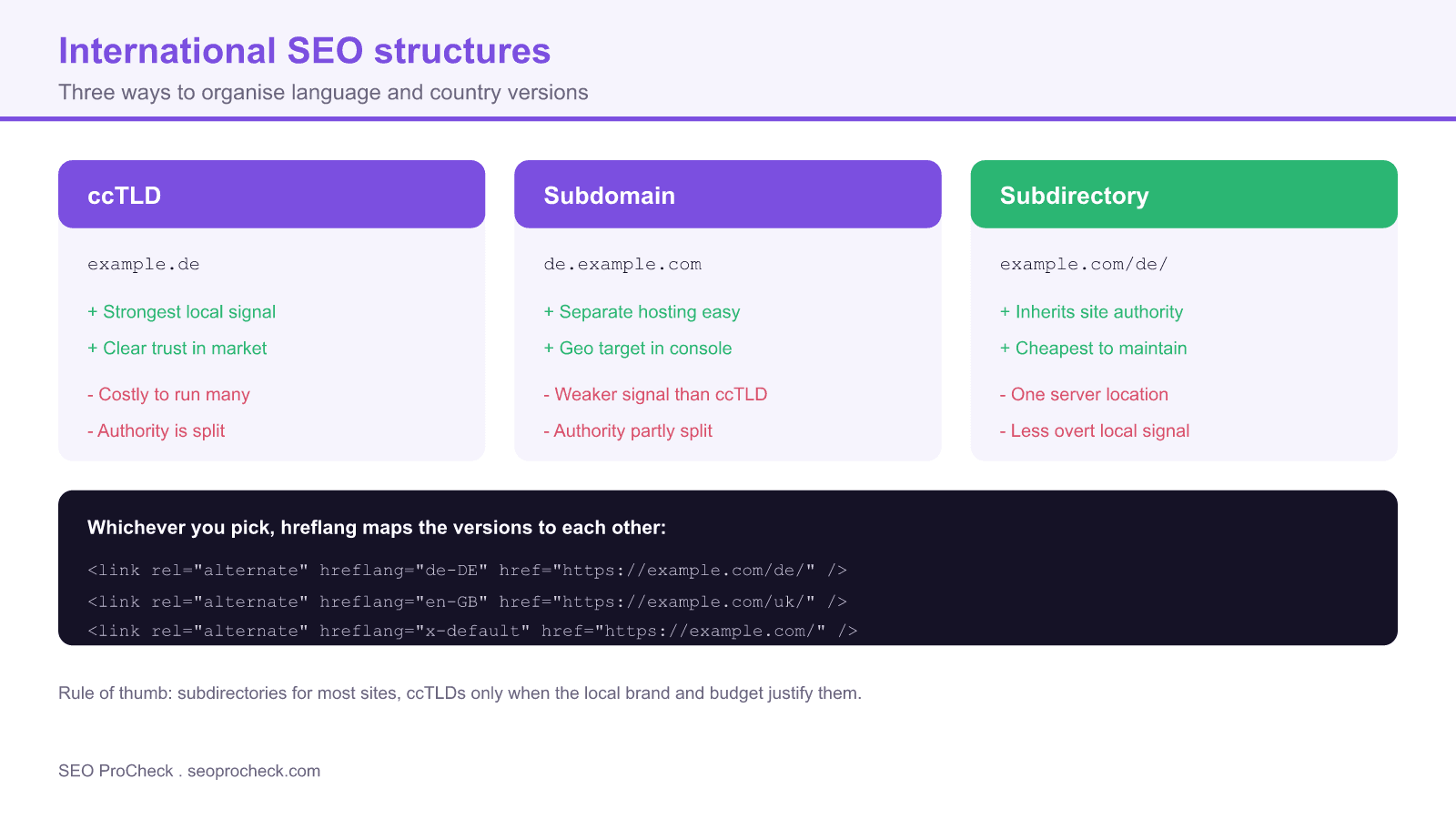 Comparison of three international seo site structures, country code domain, subdomain and subdirectory, with their pros and cons plus a hreflang annotation example.