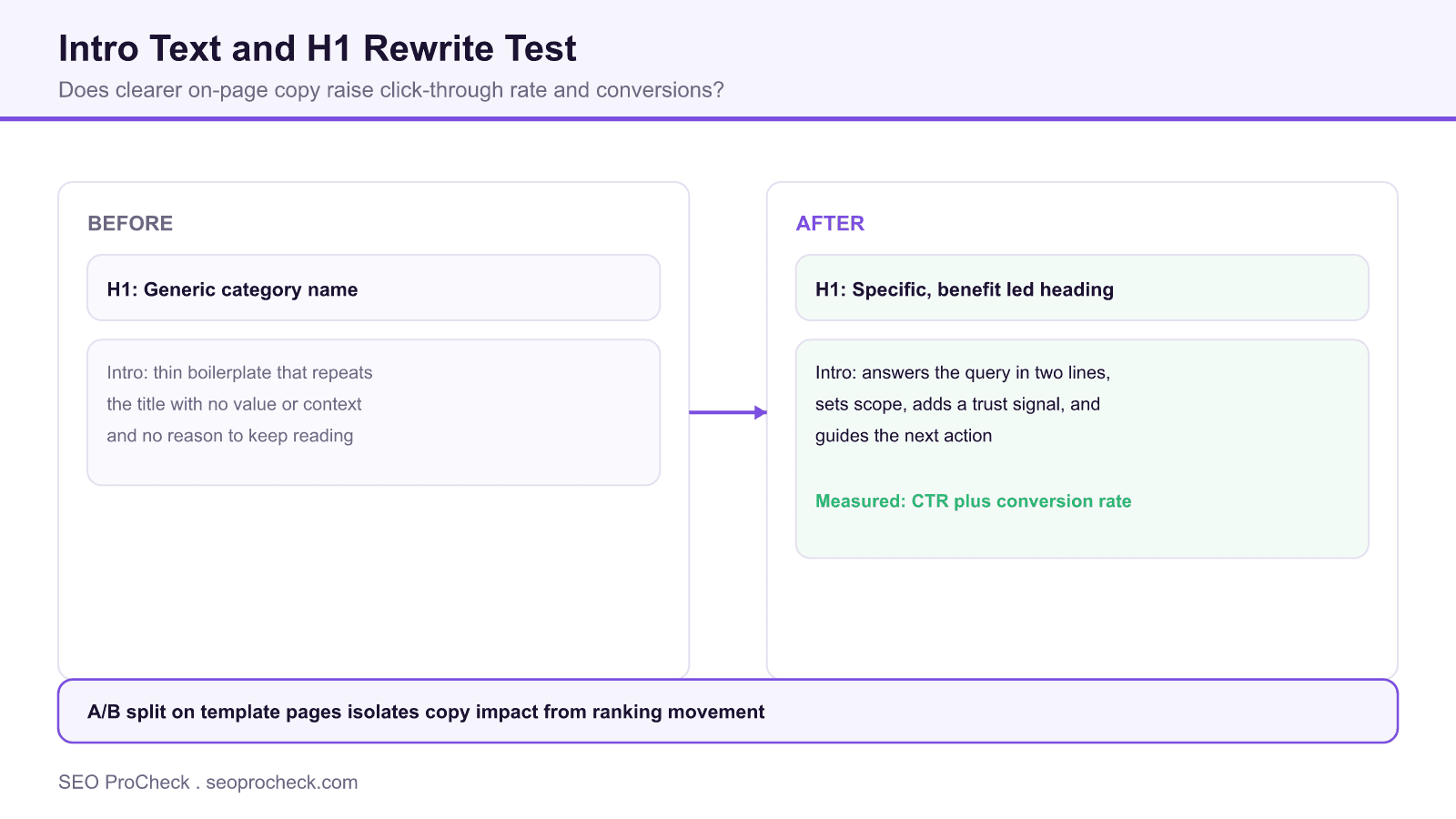 Before and after diagram of a page h1 and introductory text rewrite tested for click-through rate and conversion rate.