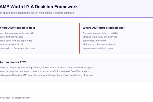 Decision framework diagram weighing where Google AMP helped against where it added cost, with a 2026 bottom line favouring a fast canonical page.