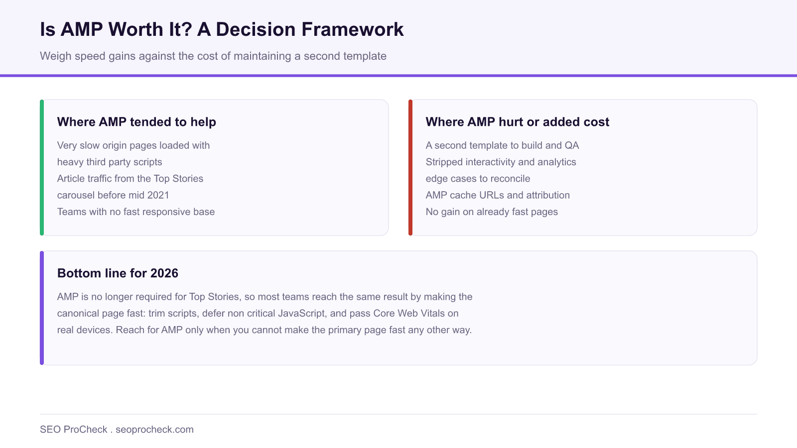 Decision framework diagram weighing where google amp helped against where it added cost, with a 2026 bottom line favouring a fast canonical page.