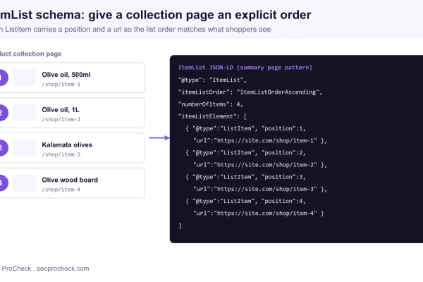 Diagram of a product collection page with four numbered product cards mapped to an ItemList JSON-LD block where each ListItem has a position and a url matching the on page order.