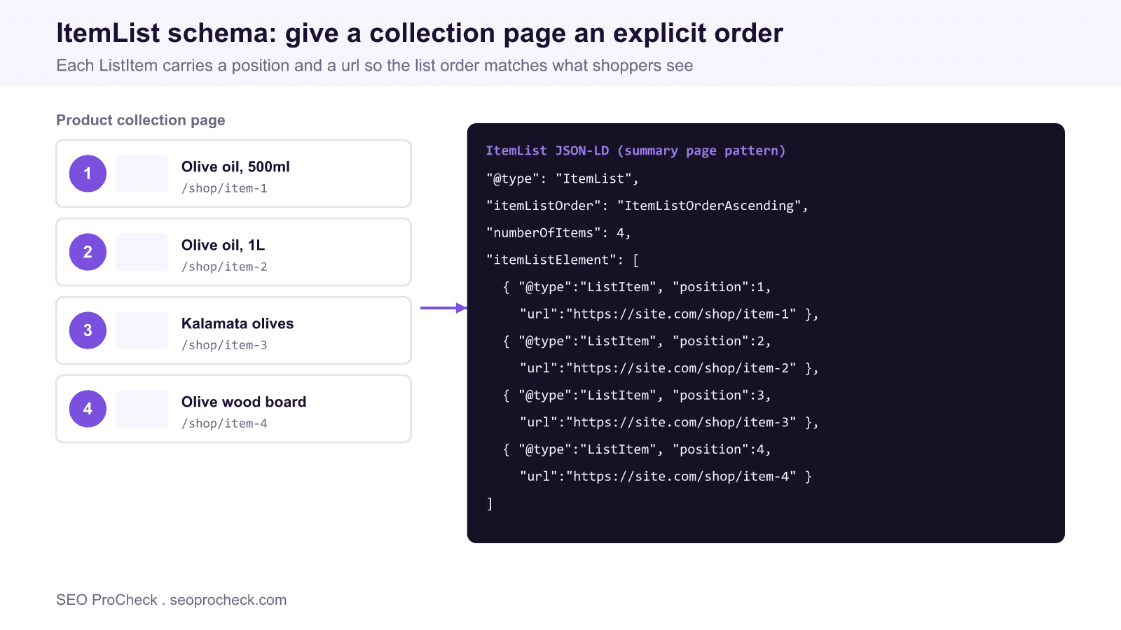 Diagram of a product collection page with four numbered product cards mapped to an itemlist json-ld block where each listitem has a position and a url matching the on page order.