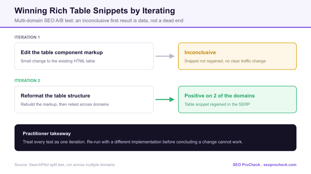 Using iterative seo tests to win rich table snippets 3 Using iterative seo tests to win rich table snippets