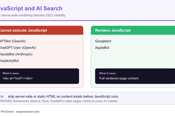 Comparison of AI crawlers that cannot execute JavaScript such as GPTBot, ChatGPT-User, ClaudeBot and PerplexityBot versus Googlebot and AppleBot that render it.