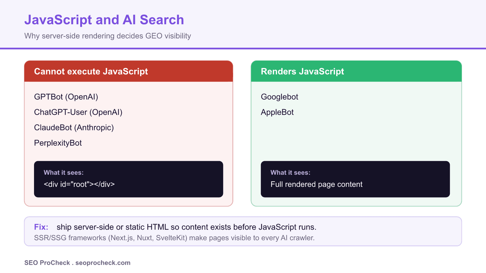 Comparison of ai crawlers that cannot execute javascript such as gptbot, chatgpt-user, claudebot and perplexitybot versus googlebot and applebot that render it.