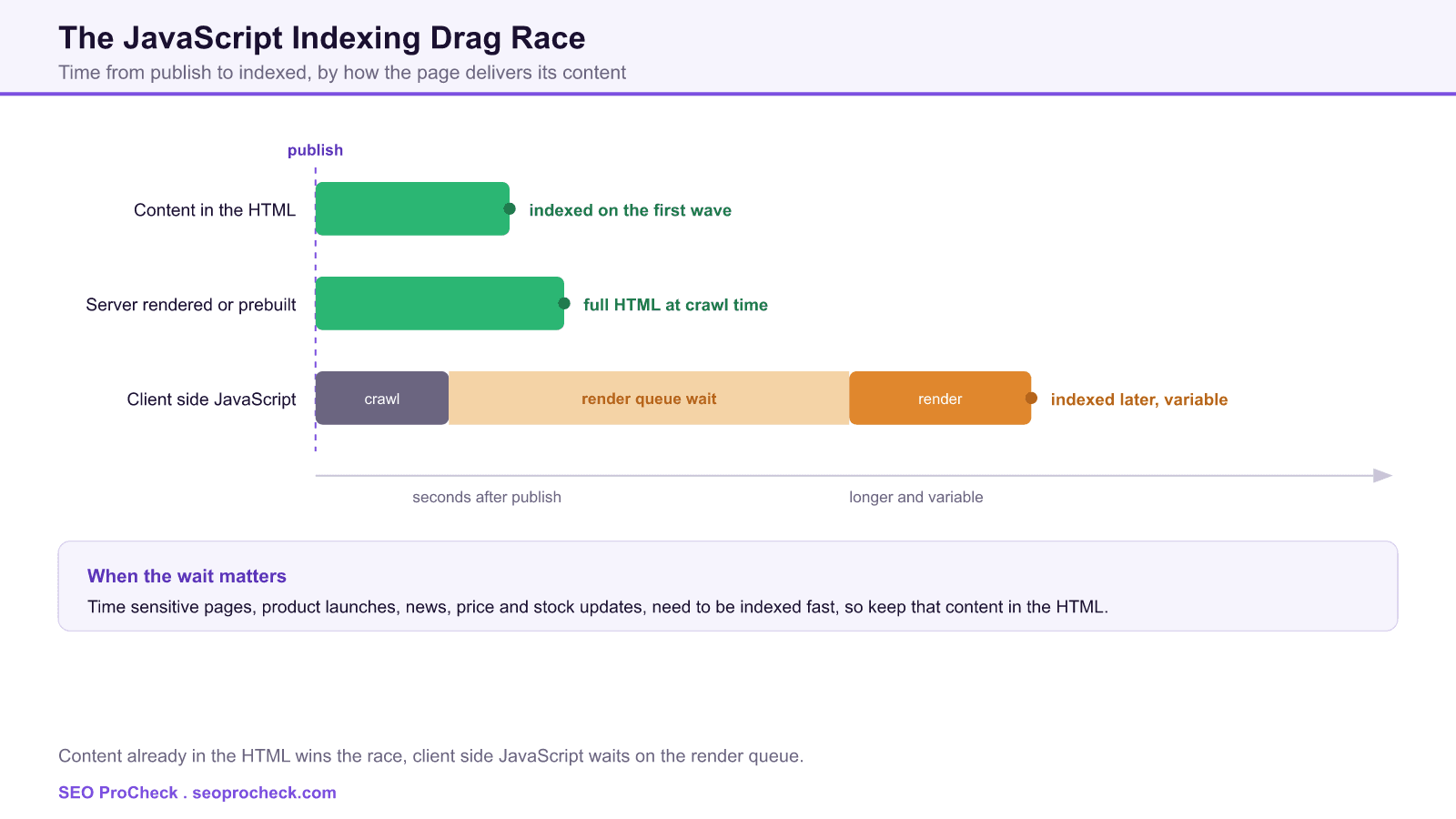 Drag race style timeline comparing time from publish to indexed, where content in the html and server rendered pages finish fast while client side javascript waits through a render queue and finishes later.