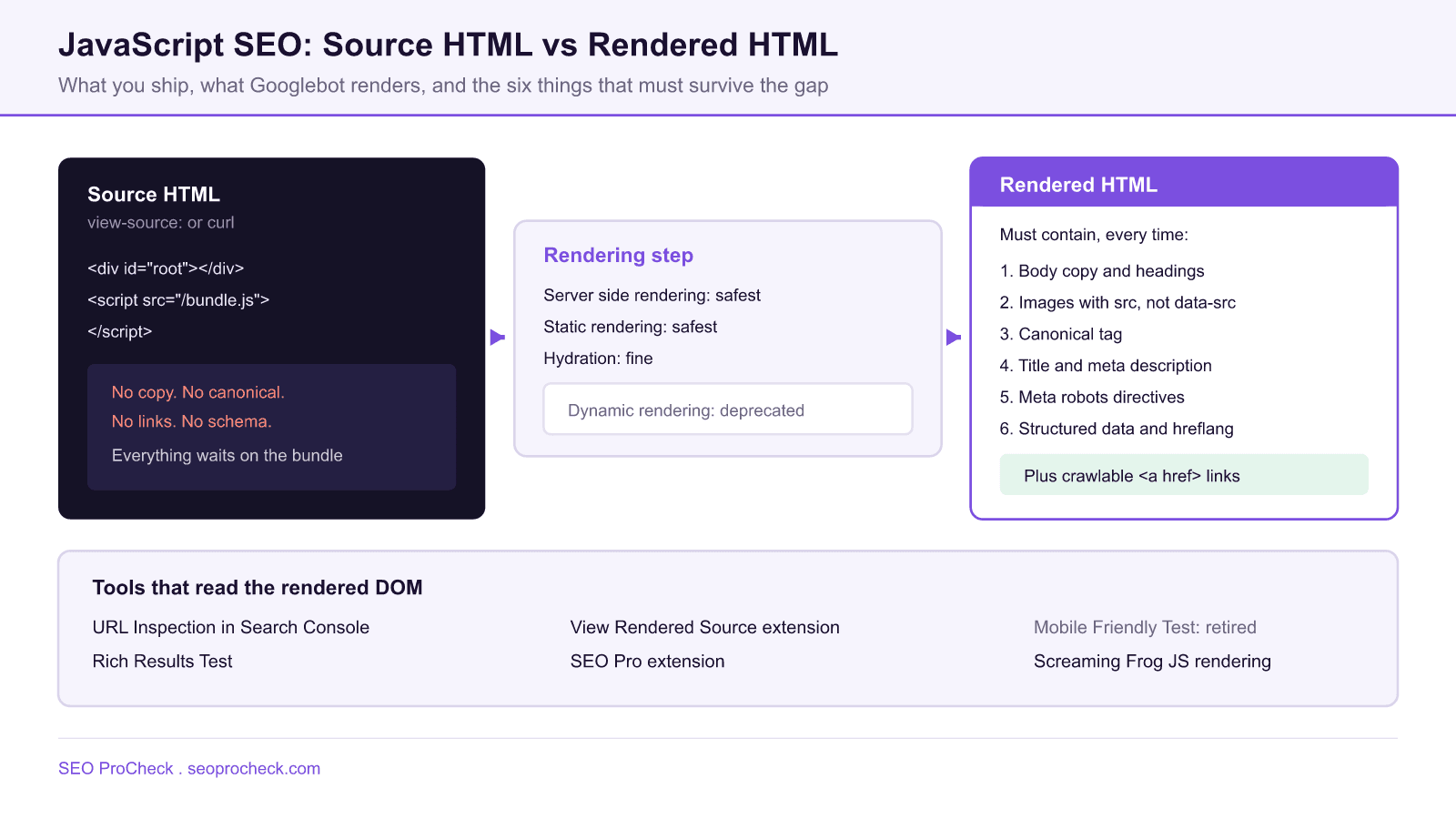 Diagram comparing an empty javascript source html shell with the rendered html that googlebot sees, listing the six elements that must survive rendering and the debugging tools that read the rendered dom.