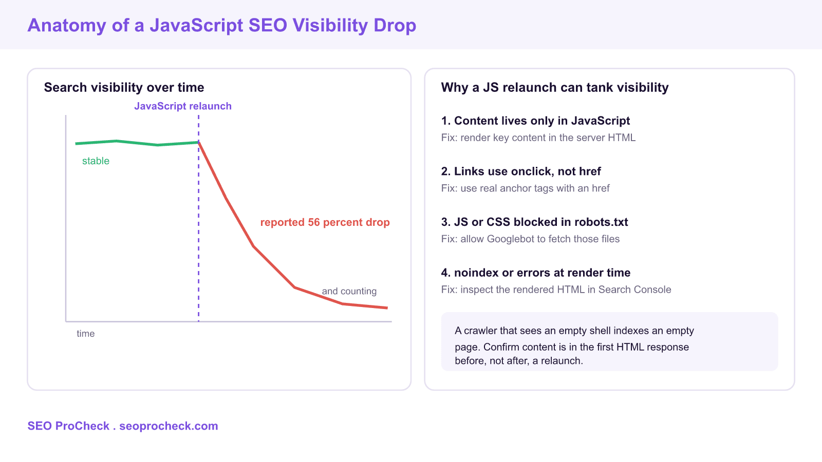 Chart showing search visibility staying stable then dropping sharply after a javascript relaunch, with common causes and fixes.