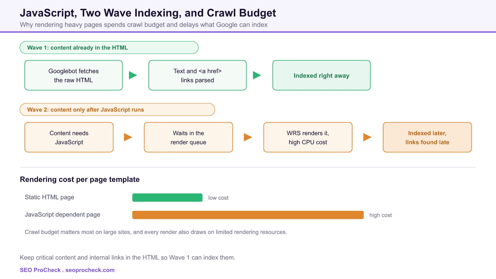 Diagram of google two wave indexing showing html content indexed in the first wave while javascript dependent content waits in the render queue and is indexed later, with a bar comparison of rendering cost per page.