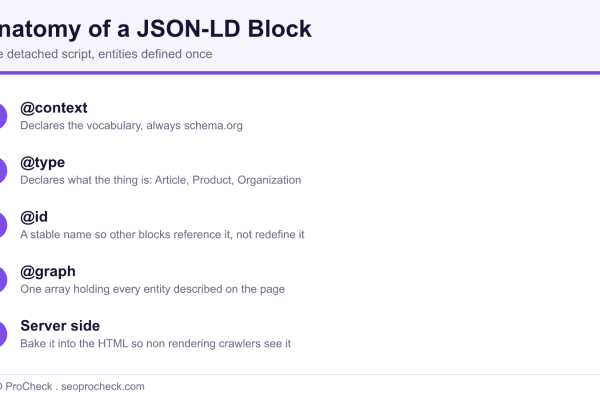 Numbered infographic showing the anatomy of a JSON-LD block including context, type, id, and graph.