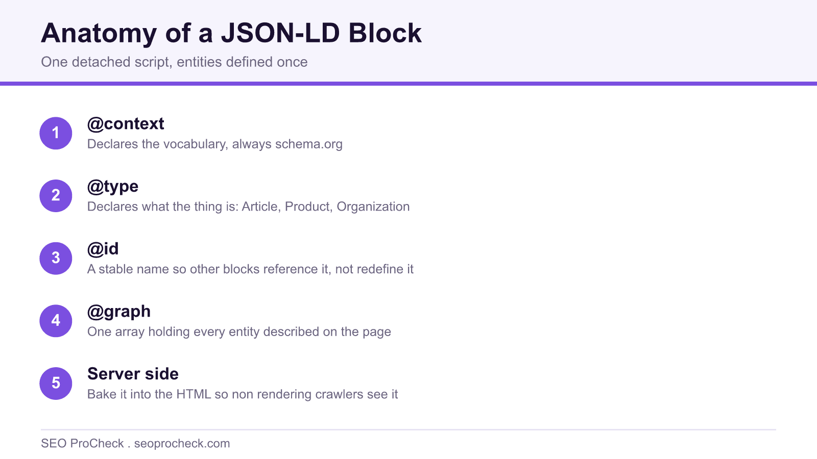 Numbered infographic showing the anatomy of a json-ld block including context, type, id, and graph.