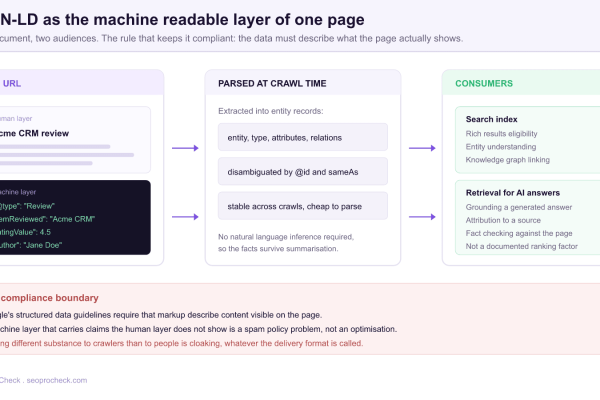 Diagram showing one URL carrying a human readable layer and a JSON-LD machine layer, both parsed at crawl time into entity records that feed the search index and retrieval for AI answers, with a compliance boundary requiring markup to describe visible page content.