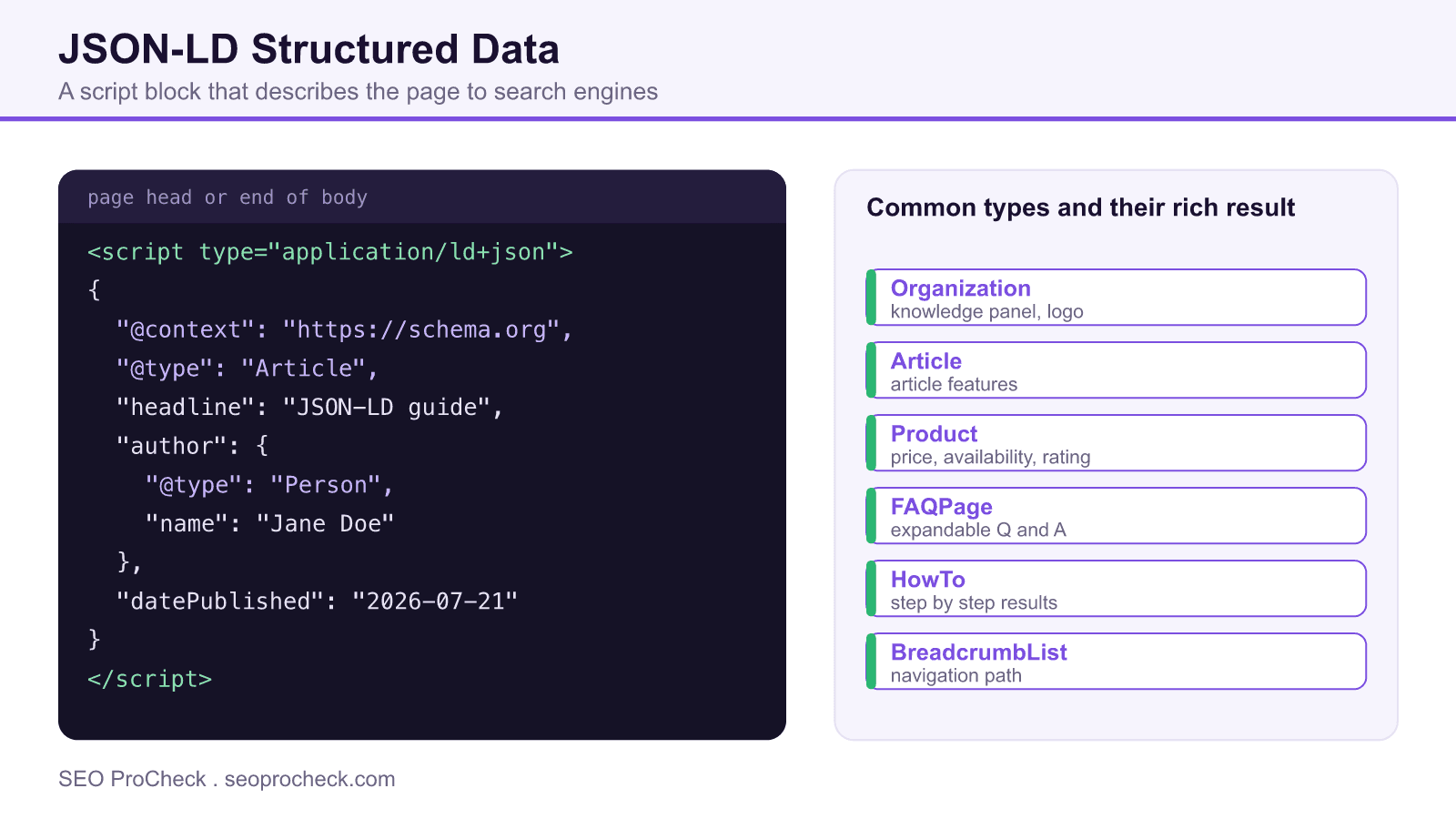 Sample json-ld script block beside a list of common schema types and the rich results each one can enable.