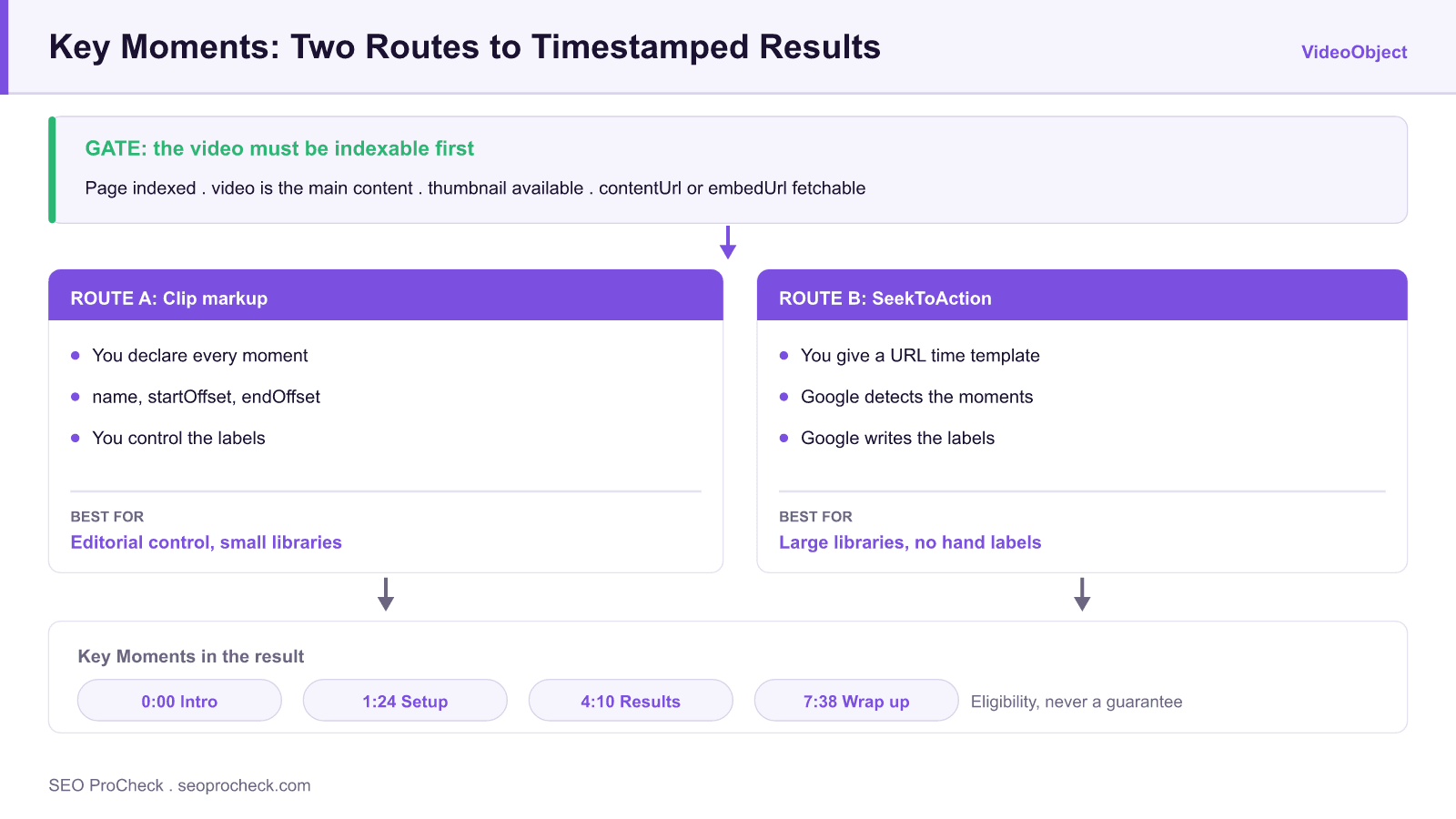 How to enable key moments snippets in google search via @sejournal, @mattgsouthern 4 Diagram of the two google key moments markup routes, clip and seektoaction, both attached to videoobject and both gated by whether the video itself is indexable, resulting in timestamped segments in the search result.