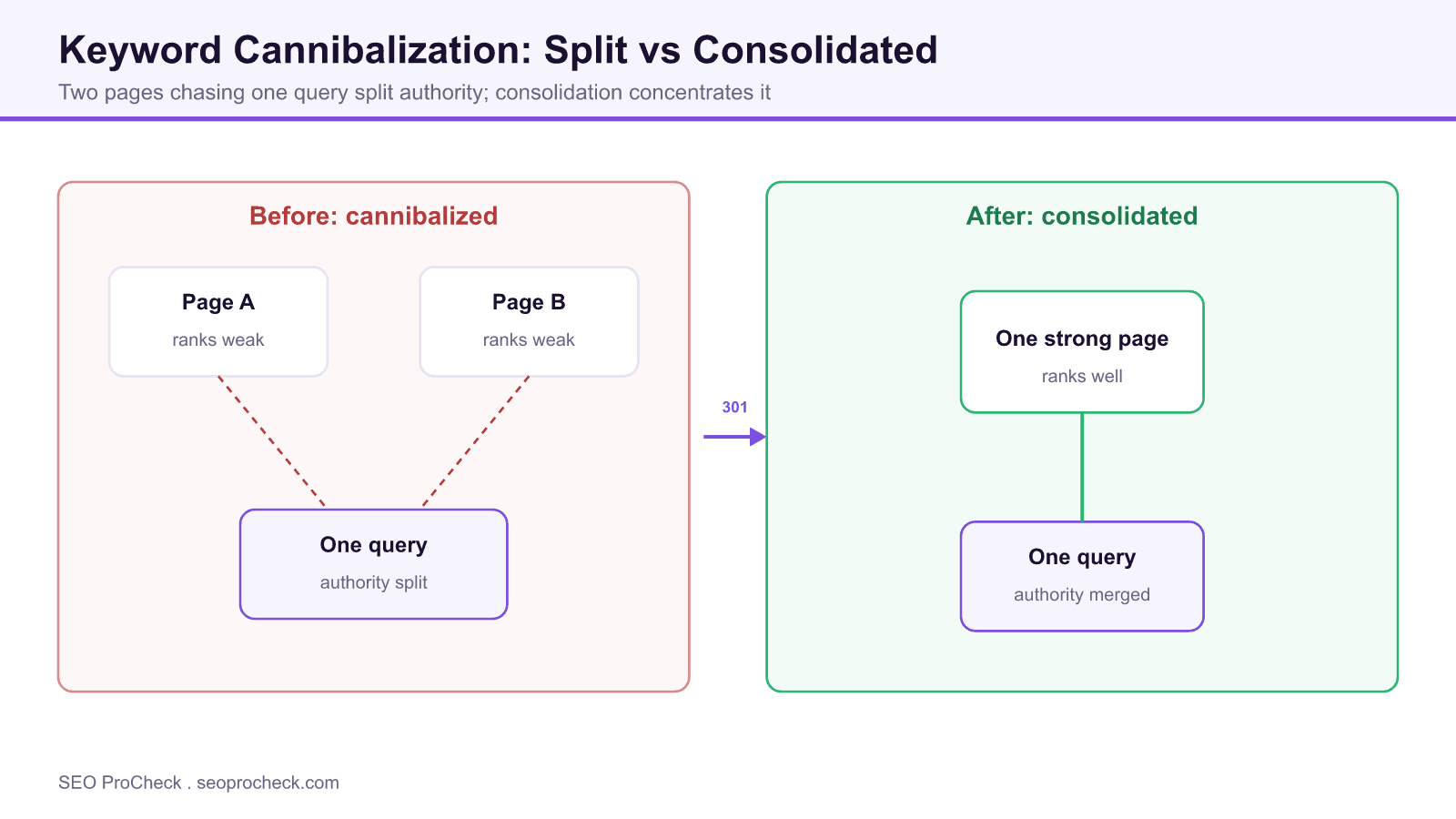 Keyword cannibalization study: impact on rankings 4 Before and after diagram contrasting two cannibalizing pages that split authority with a single consolidated page that ranks well.