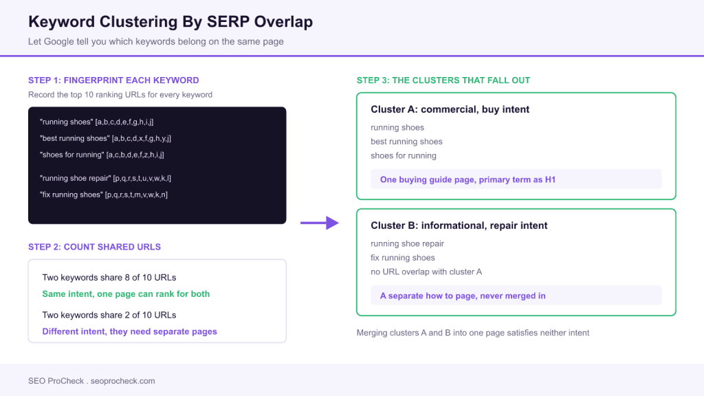 Increase organic traffic exponentially using keyword clusters 3 Increase organic traffic exponentially using keyword clusters