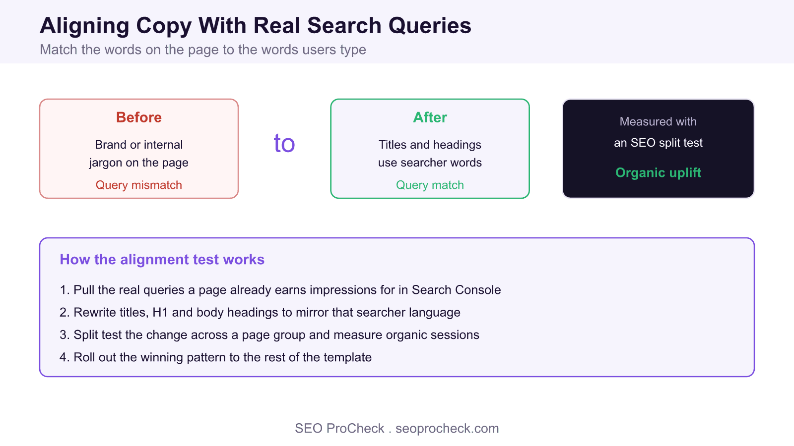 Diagram showing how rewriting page titles and headings to match real searcher queries, tested with an SEO split test, produces measurable organic uplift.