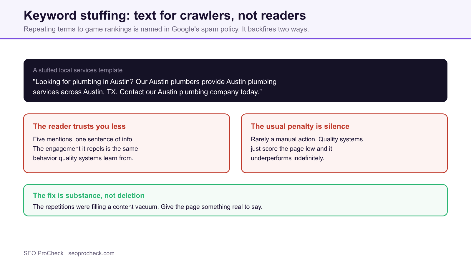 Diagram of a keyword stuffed plumbing paragraph with its two consequences: lost reader trust and quiet algorithmic suppression, plus the real fix.