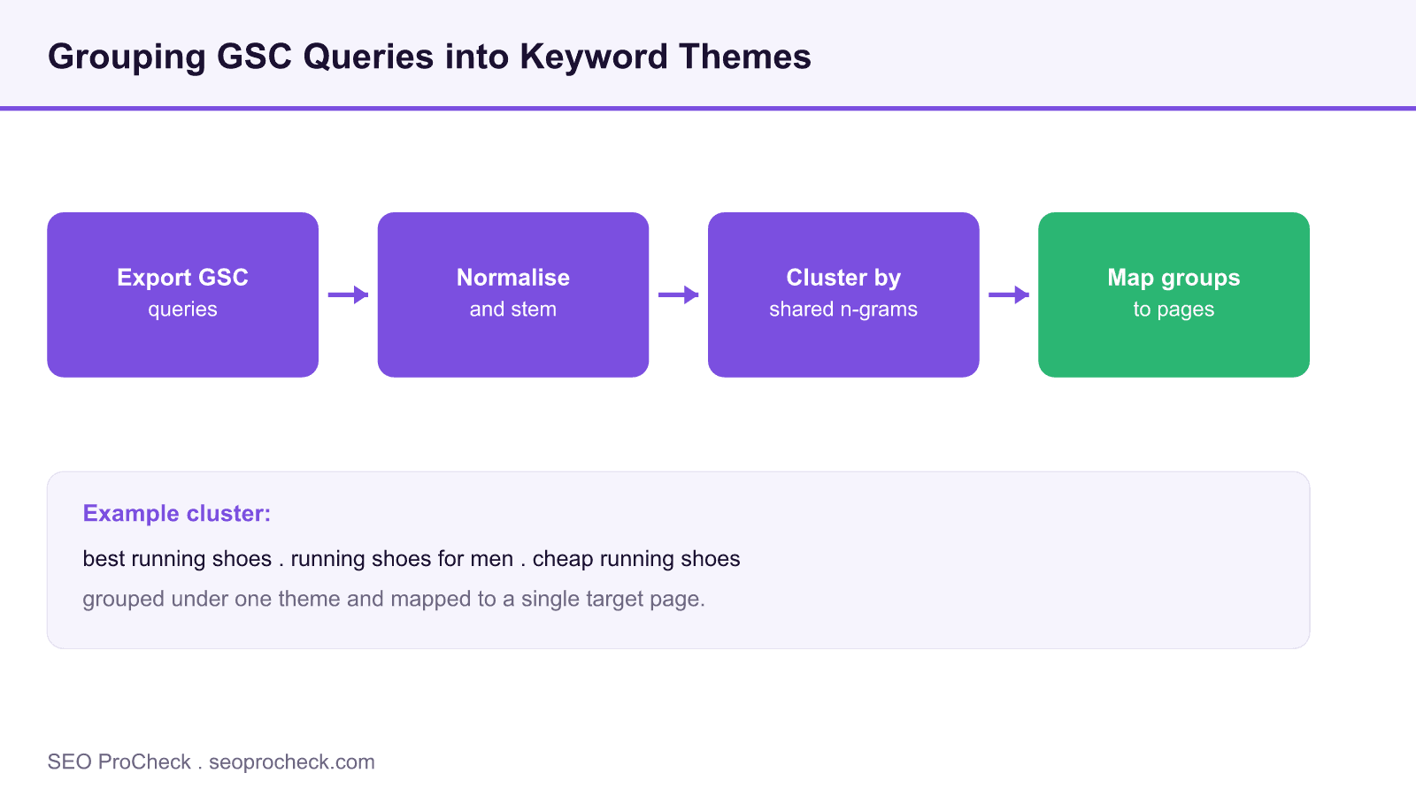 Four step flow for grouping google search console queries into keyword themes: export, normalise and stem, cluster on shared n-grams, then map to pages.
