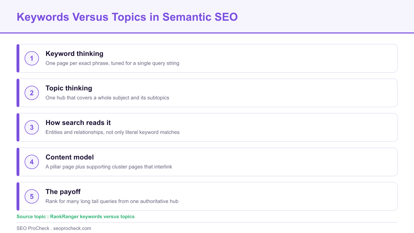 Comparison infographic contrasting keyword thinking with topic thinking in semantic seo, including the content model and the payoff.