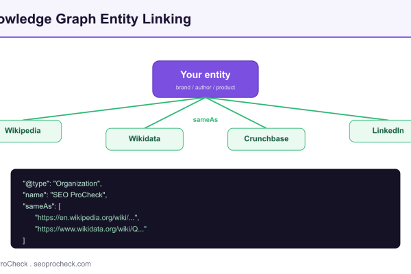 Diagram of a central brand entity connected by sameAs links to Wikipedia, Wikidata, Crunchbase and LinkedIn, with a JSON-LD Organization code sample.