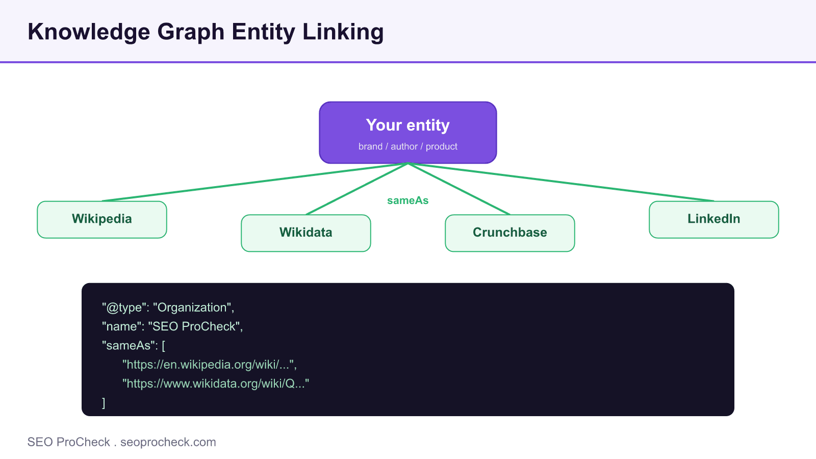 Diagram of a central brand entity connected by sameas links to wikipedia, wikidata, crunchbase and linkedin, with a json-ld organization code sample.