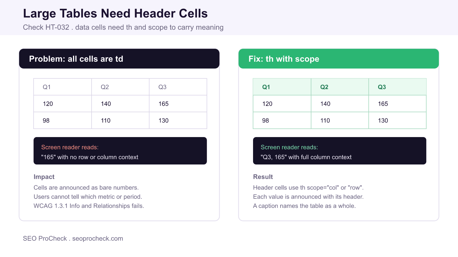 Comparison of a data table using only td cells that a screen reader reads as bare numbers versus a table using th cells with scope so each value is announced with its column header.
