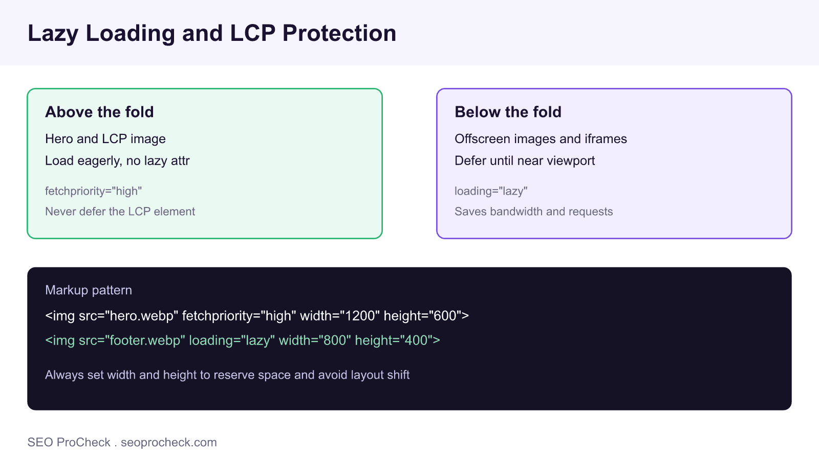 Diagram of lazy loading showing above the fold images loaded eagerly and below the fold images deferred with loading equals lazy while protecting the lcp element.