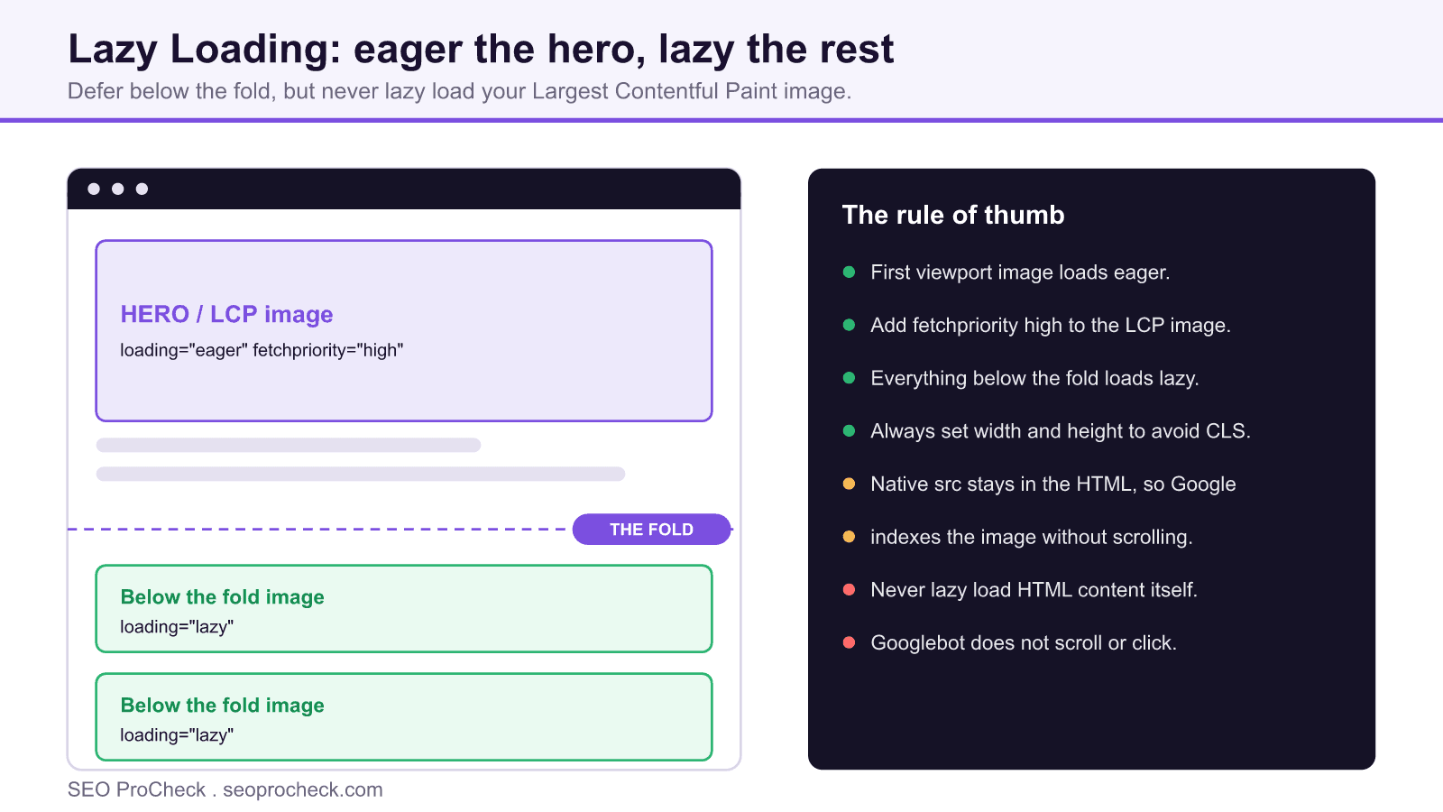 Browser viewport diagram showing an eager loaded hero lcp image above the fold and lazy loaded images below the fold, beside a rule of thumb panel for safe lazy loading.