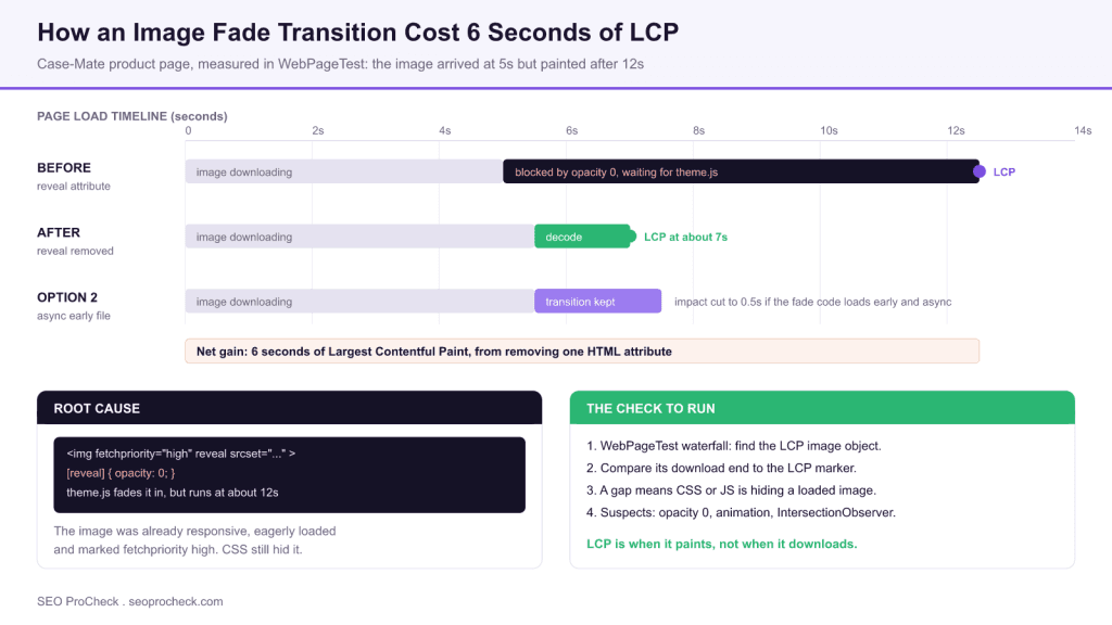 Improve largest contentful paint (lcp) by removing image transitions – performance @ shopify 3 Improve largest contentful paint (lcp) by removing image transitions – performance @ shopify