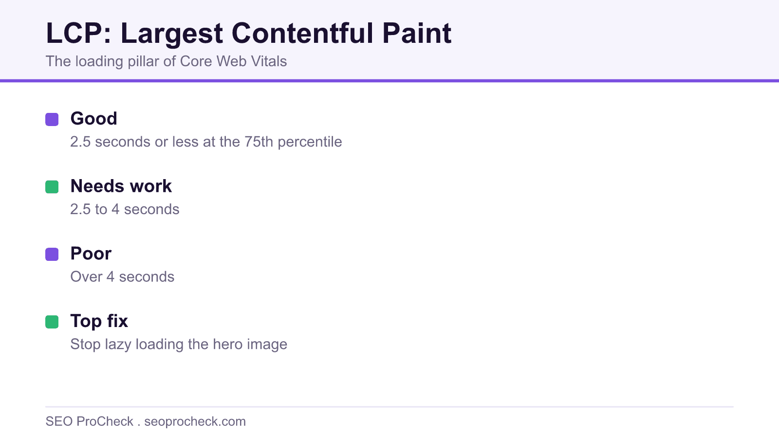 Chart of lcp thresholds and the top fix for slow hero images on seoprocheck. Com