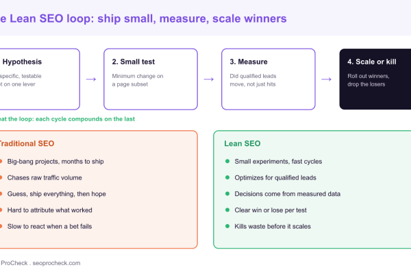 Diagram of the Lean SEO loop with four stages, hypothesis, small test, measure, and scale or kill, above a comparison of traditional SEO against lean SEO that optimizes for qualified leads instead of raw traffic.