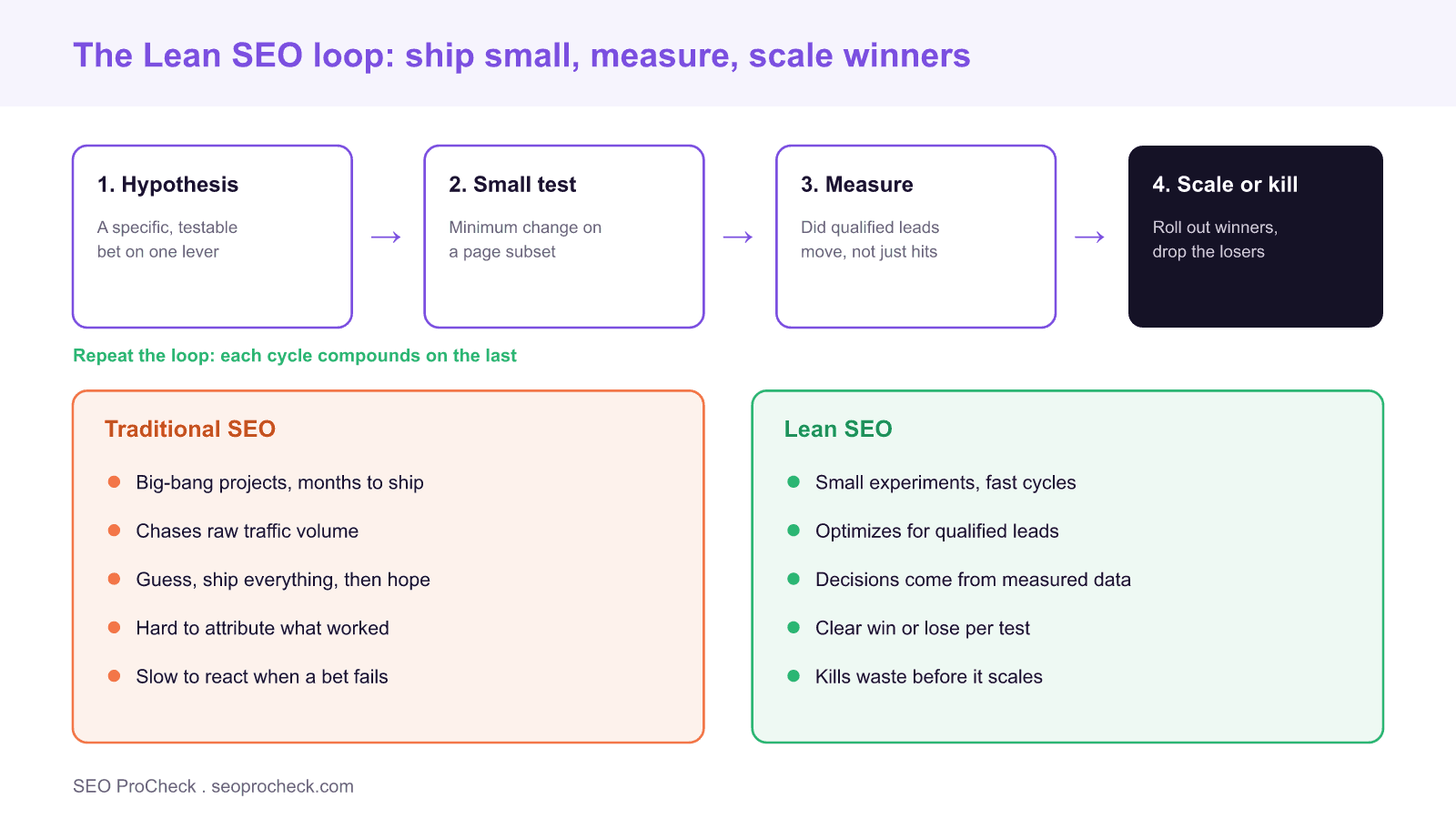 Moz - 5 secrets: how to execute lean seo to increase qualified leads 4 Diagram of the lean seo loop with four stages, hypothesis, small test, measure, and scale or kill, above a comparison of traditional seo against lean seo that optimizes for qualified leads instead of raw traffic.