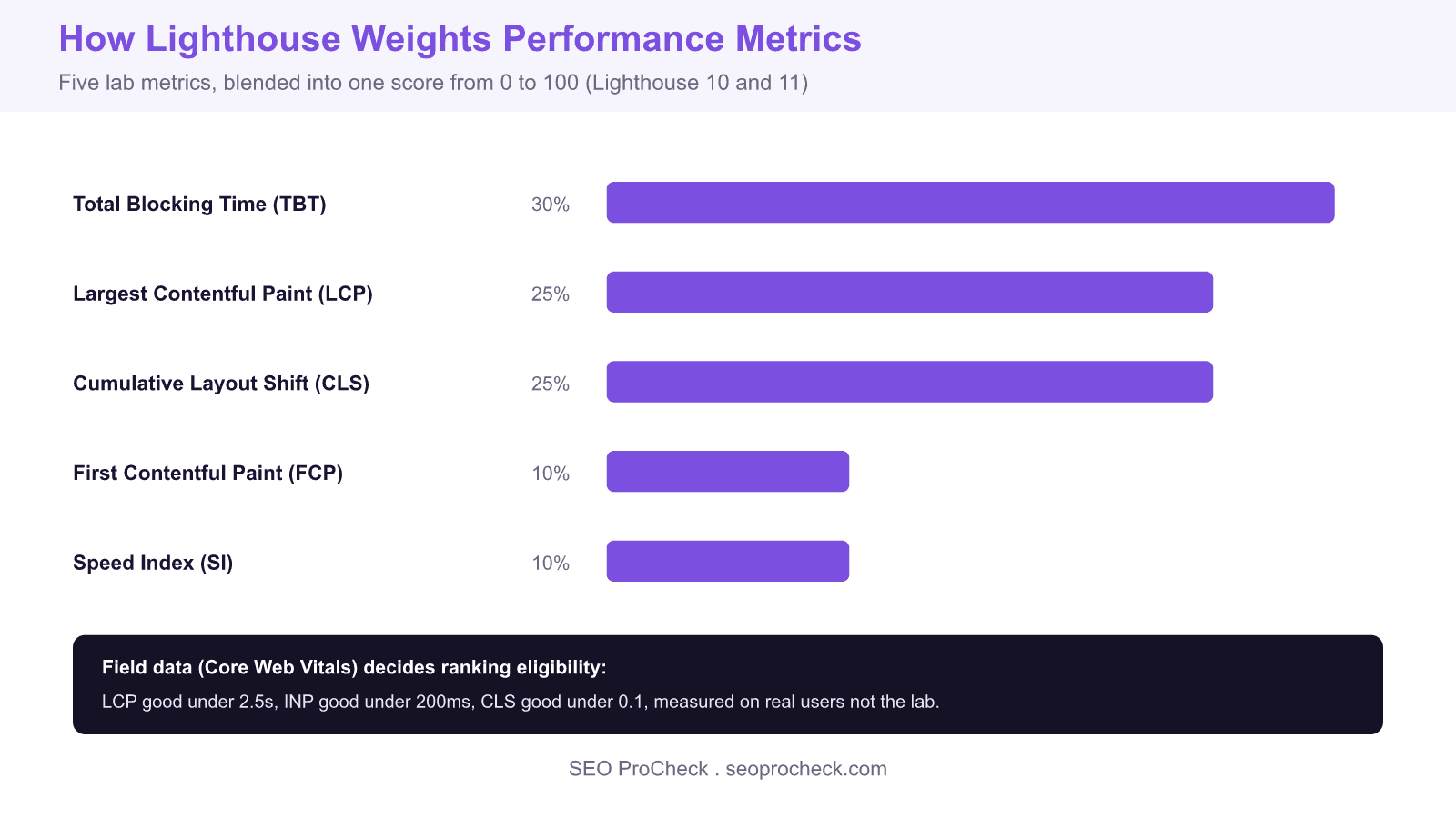 Bar chart of the five lighthouse performance metrics and their scoring weights, showing total blocking time at 30 percent, largest contentful paint and cumulative layout shift at 25 percent each, and first contentful paint and speed index at 10 percent each.