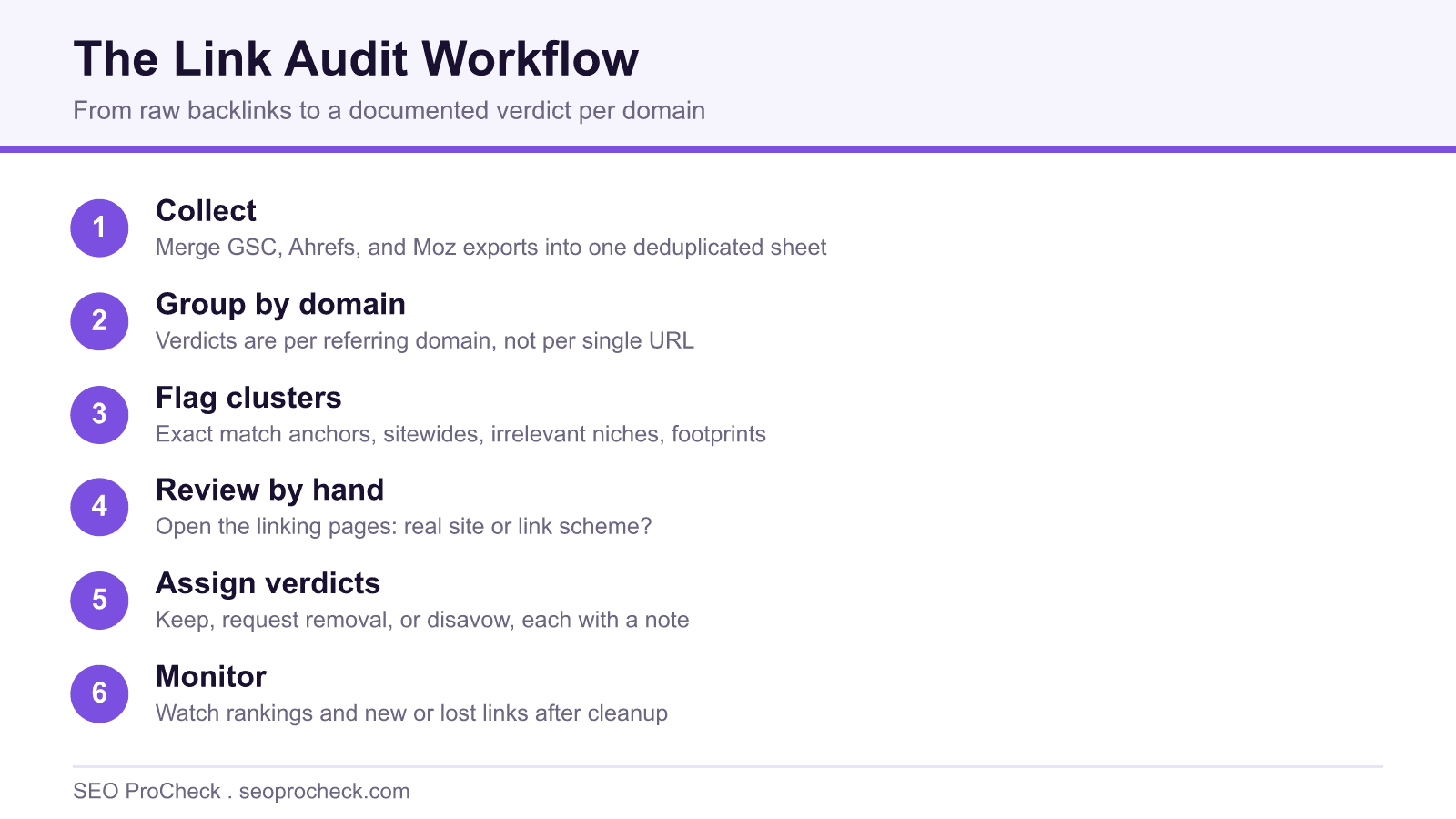 Numbered infographic showing the six steps of a link audit workflow from collecting backlinks to monitoring the aftermath.