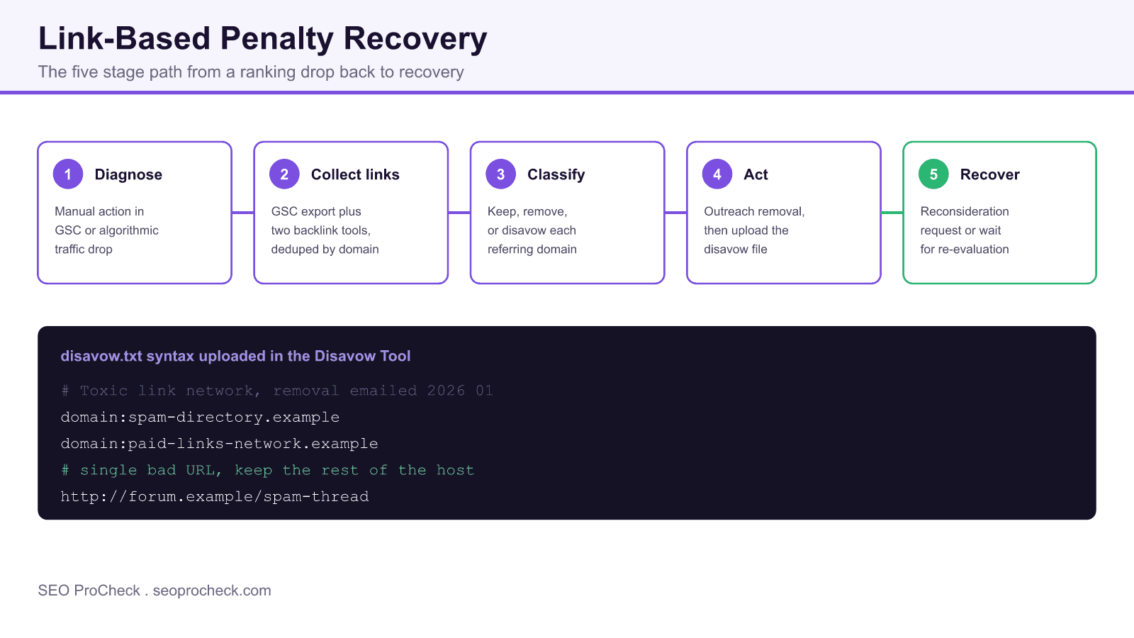 Five stage link based penalty recovery flow from diagnosing the penalty to collecting links, classifying them, acting with disavow and outreach, then recovering, with disavow file syntax