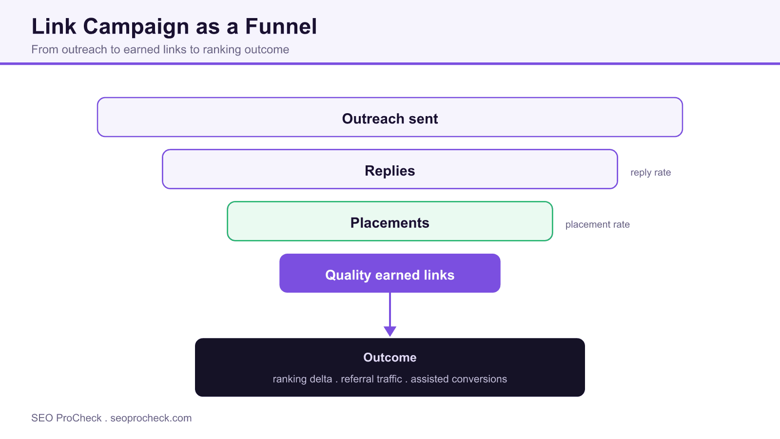 Link building campaign results analysis 4 Funnel diagram from outreach sent to replies to placements to earned links, with quality filters and ranking outcome.