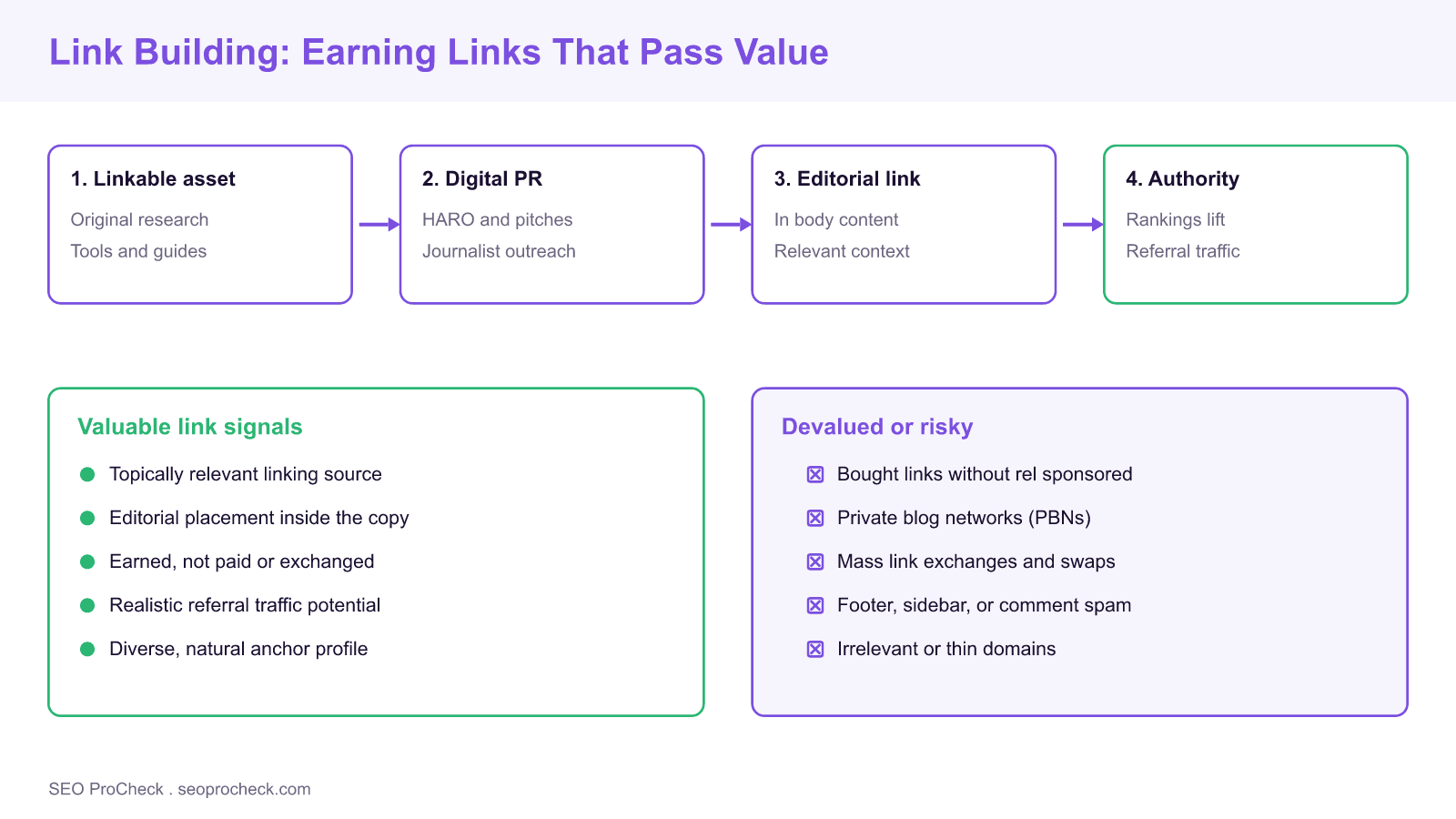 Link building strategy: complete modern guide 4 Diagram of a modern link building pipeline from linkable asset to digital pr to editorial link to authority, with valuable link signals contrasted against risky tactics.