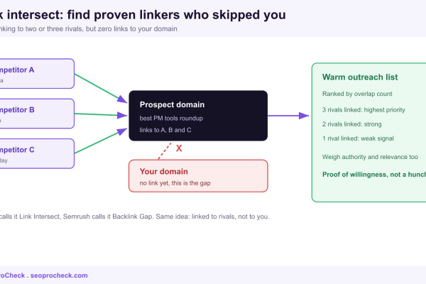 Diagram of a prospect domain linking to three competitors but not to your domain, producing a warm outreach list ranked by overlap.