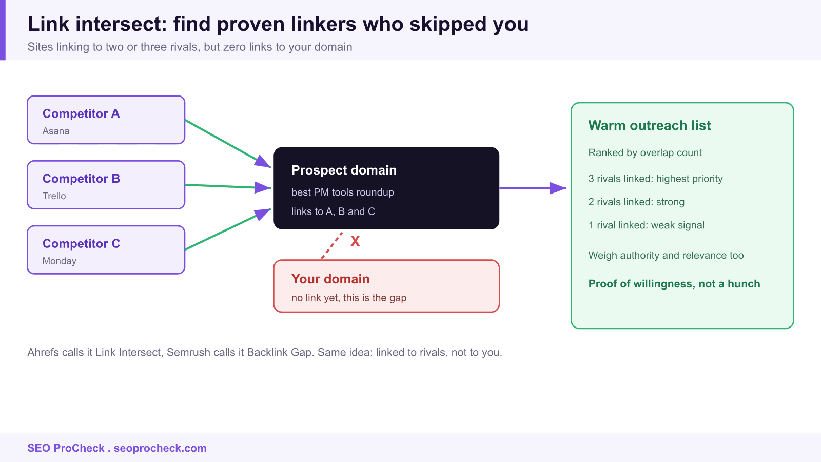 Diagram of a prospect domain linking to three competitors but not to your domain, producing a warm outreach list ranked by overlap.