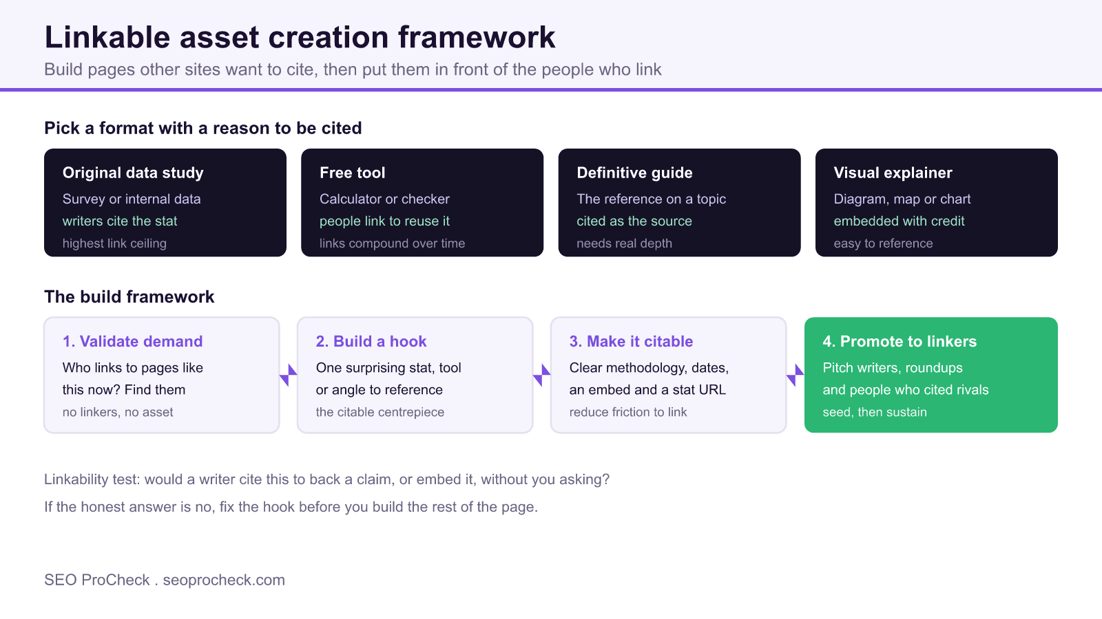 Framework showing four linkable asset formats, data study, free tool, definitive guide and visual explainer, above a four step build process from validate demand to promote to linkers.